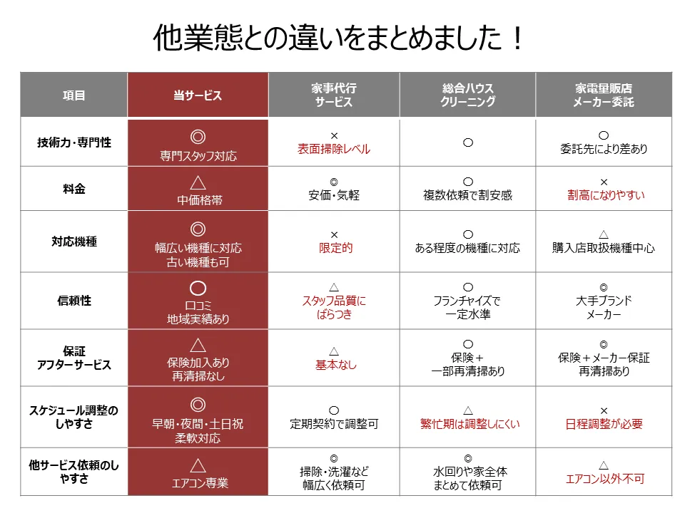 他社サービスとの比較 他社サービスとの比較