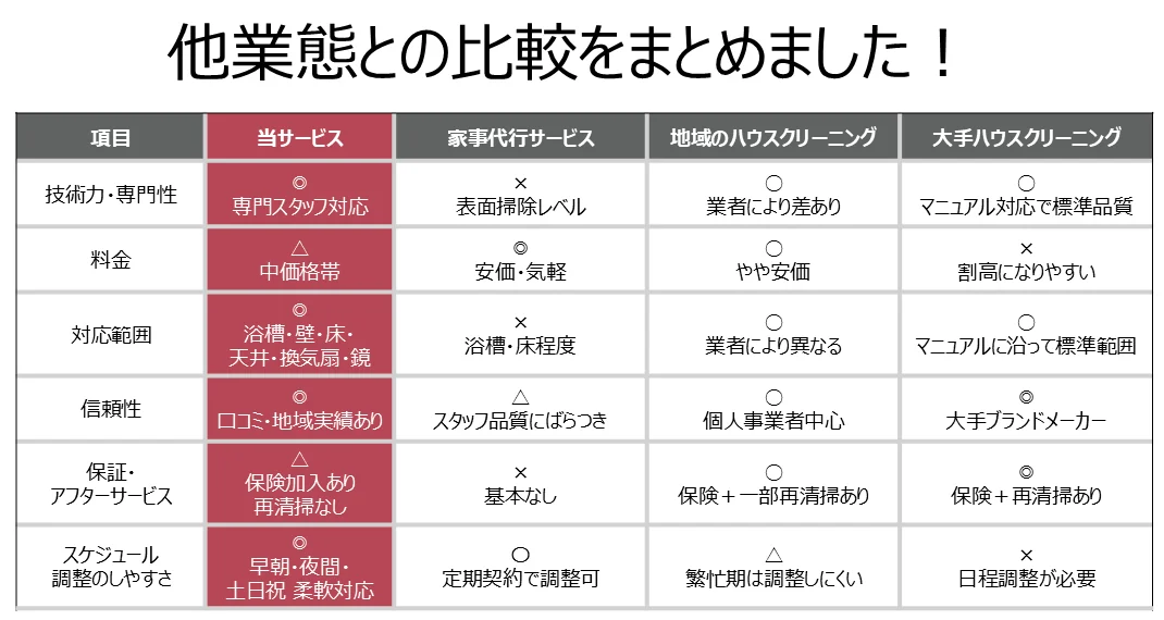 他業態との比較